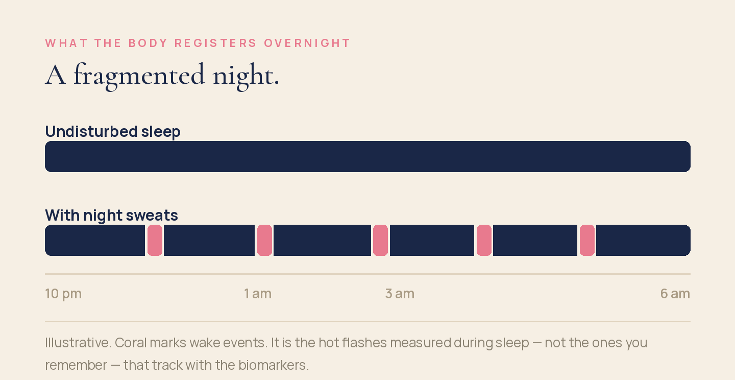 Two bars comparing an undisturbed night's sleep with a night broken by five hot flash wake events.